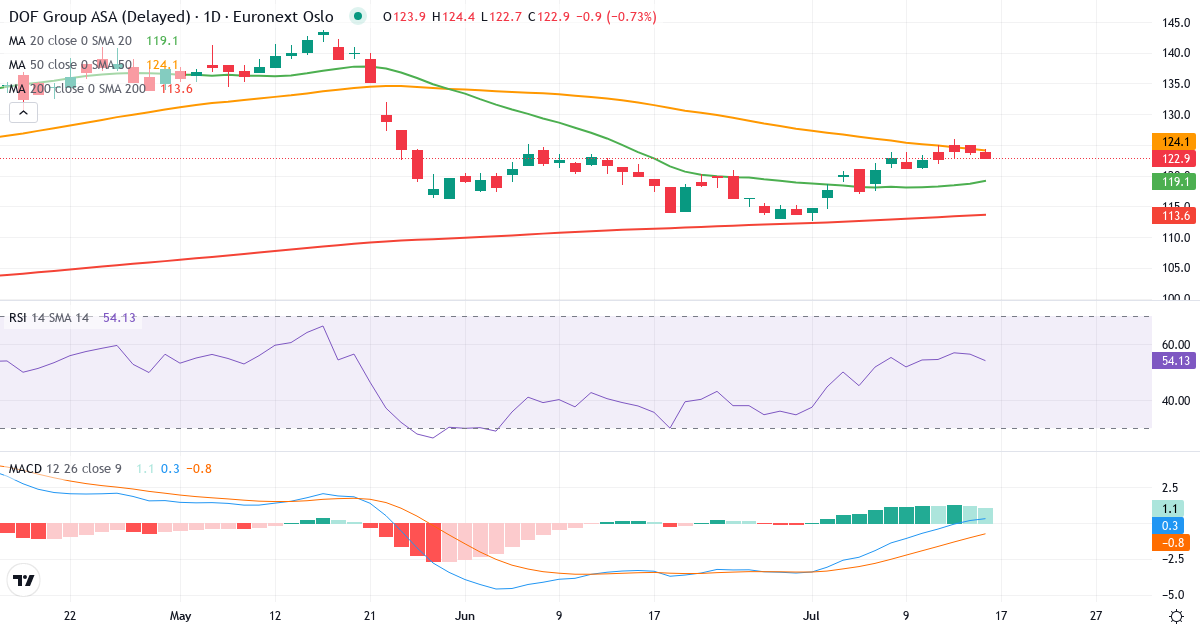 DOF Group – Kortsigtet teknisk analyse (3 mdr.) med candlestick, RSI og MACD Teknisk analyse af DOF Group (DOFG.OL) – RSI 57, MACD positiv (bullish), daglig candlestick-graf juli 2026