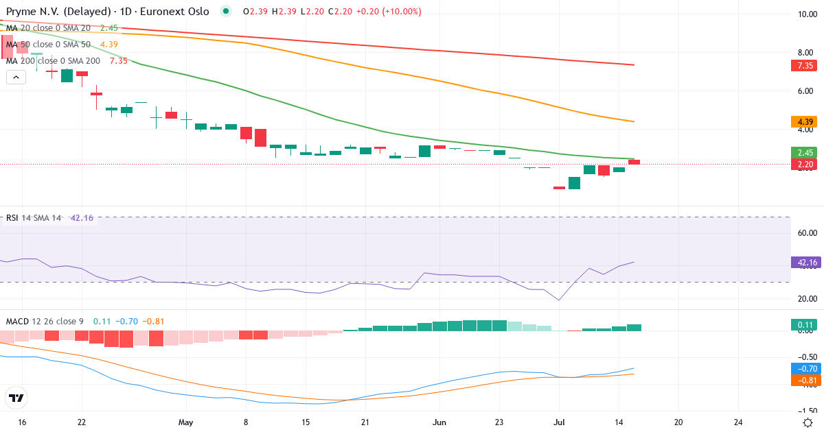 Pryme BV – Kortsigtet teknisk analyse (3 mdr.) med candlestick, RSI og MACD Teknisk analyse af Pryme BV (PRYME.OL) – RSI 48, MACD negativ (bearish), daglig candlestick-graf juli 2026