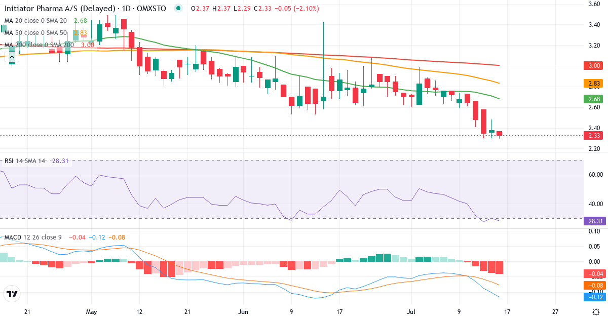 Initiator Pharma – Kortsigtet teknisk analyse (3 mdr.) med candlestick, RSI og MACD Teknisk analyse af Initiator Pharma (INIT.ST) – RSI 30, MACD negativ (bearish), daglig candlestick-graf juli 2026