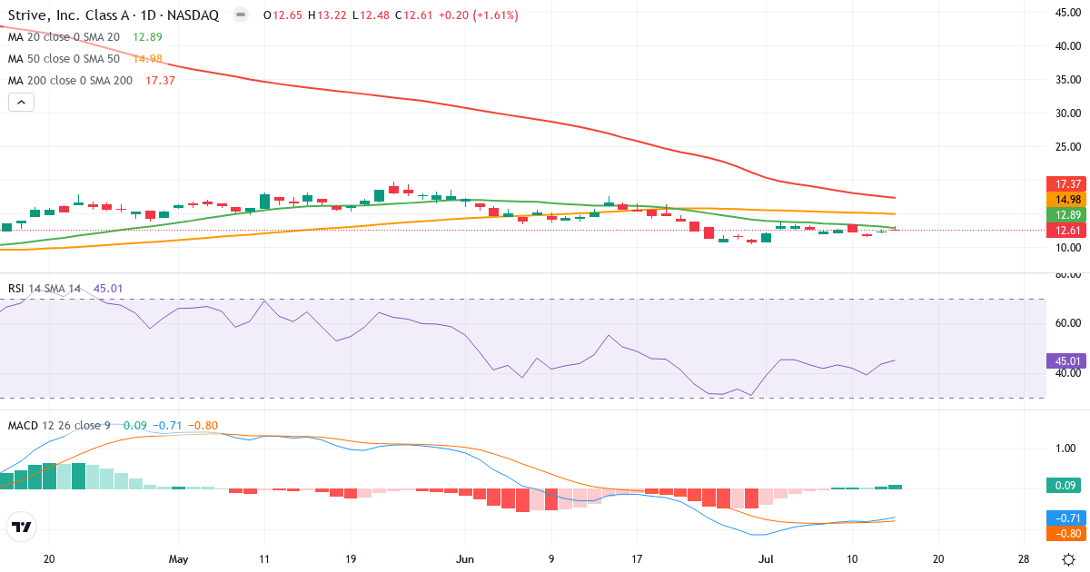 Teknisk analyse af Strive Asset Management (ASST.US) – RSI 40, MACD negativ (bearish), daglig candlestick-graf juli 2026