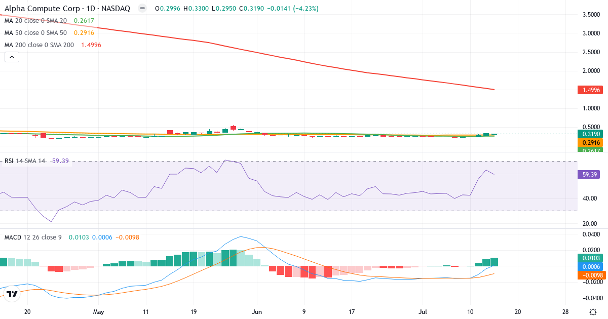 Alpha Compute – Kortsigtet teknisk analyse (3 mdr.) med candlestick, RSI og MACD Teknisk analyse af Alpha Compute (ALP.US) – RSI 40, MACD negativ (bearish), daglig candlestick-graf juli 2026