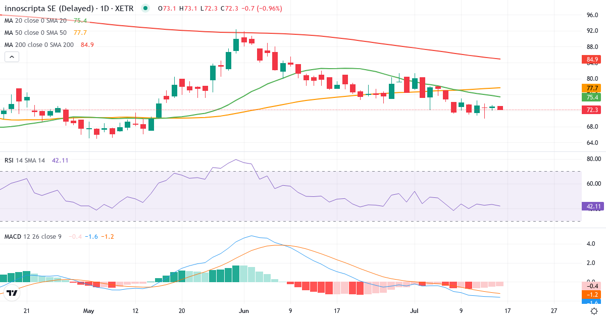 innoscripta – Kortsigtet teknisk analyse (3 mdr.) med candlestick, RSI og MACD Teknisk analyse af innoscripta (1INN.XETRA) – RSI 43, MACD negativ (bearish), daglig candlestick-graf juli 2026
