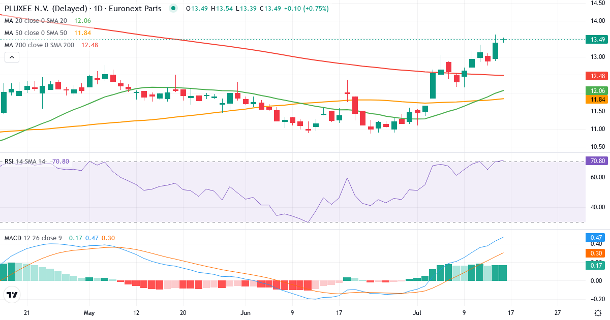 PLUXEE – Kortsigtet teknisk analyse (3 mdr.) med candlestick, RSI og MACD Teknisk analyse af PLUXEE (PLX.PA) – RSI 73, MACD positiv (bullish), daglig candlestick-graf juli 2026