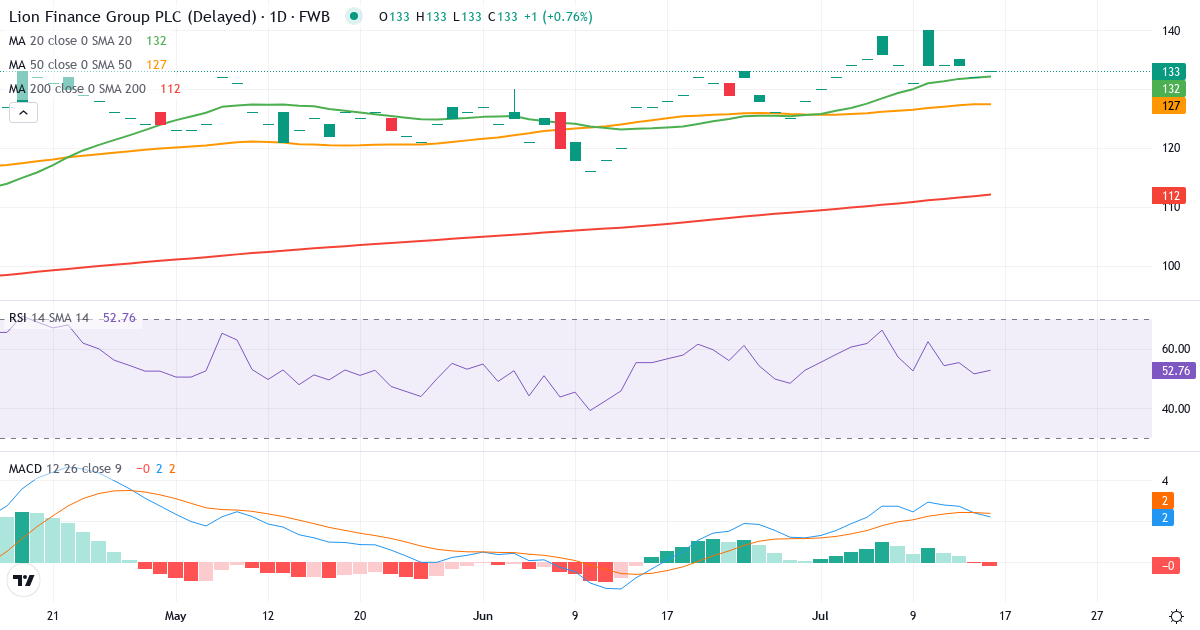 Teknisk analyse af Lion Finance (GEB.F) – RSI 53, MACD positiv (bullish), daglig candlestick-graf juli 2026