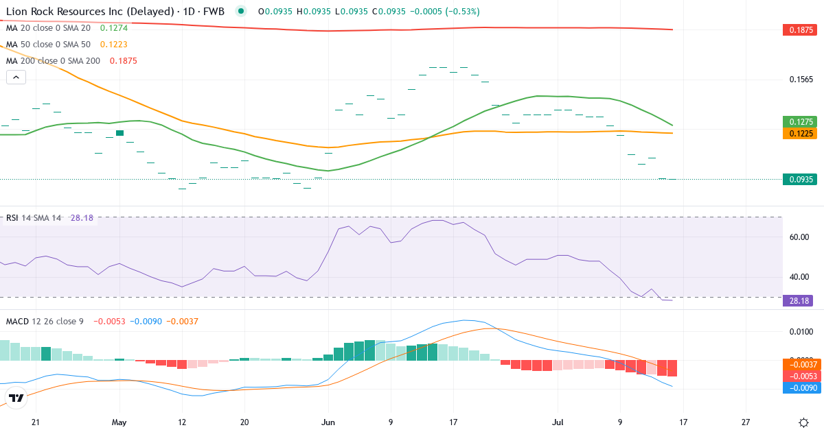Lion Rock Resources – Kortsigtet teknisk analyse (3 mdr.) med candlestick, RSI og MACD Teknisk analyse af Lion Rock Resources (KGB.F) – RSI 28, MACD negativ (bearish), daglig candlestick-graf juli 2026