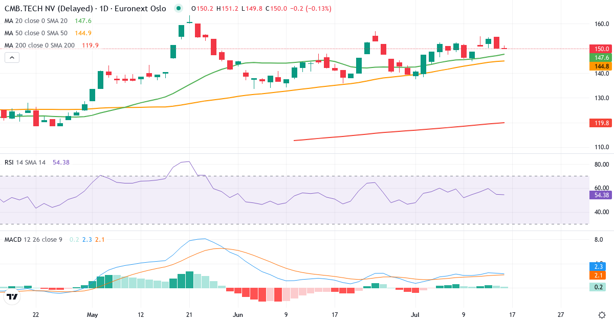 Cmb.Tech – Kortsigtet teknisk analyse (3 mdr.) med candlestick, RSI og MACD Teknisk analyse af Cmb.Tech (CMBTO.OL) – RSI 55, MACD positiv (bullish), daglig candlestick-graf juli 2026