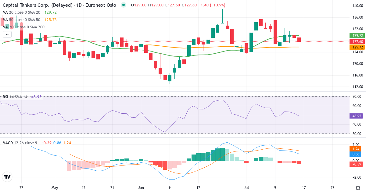 Capital Tankers – Kortsigtet teknisk analyse (3 mdr.) med candlestick, RSI og MACD Teknisk analyse af Capital Tankers (CAPT.OL) – RSI 52, MACD positiv (bullish), daglig candlestick-graf juli 2026
