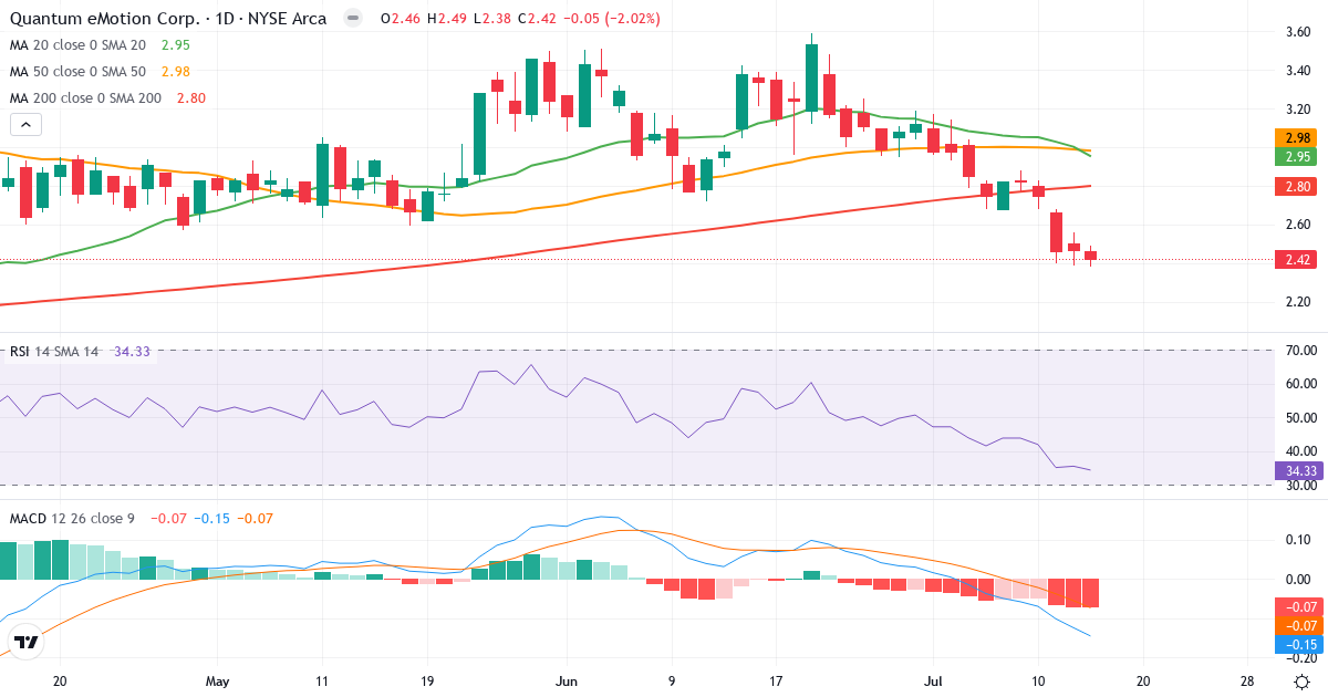Quantum eMotion – Kortsigtet teknisk analyse (3 mdr.) med candlestick, RSI og MACD Teknisk analyse af Quantum eMotion (QNC.US) – RSI 34, MACD negativ (bearish), daglig candlestick-graf juli 2026