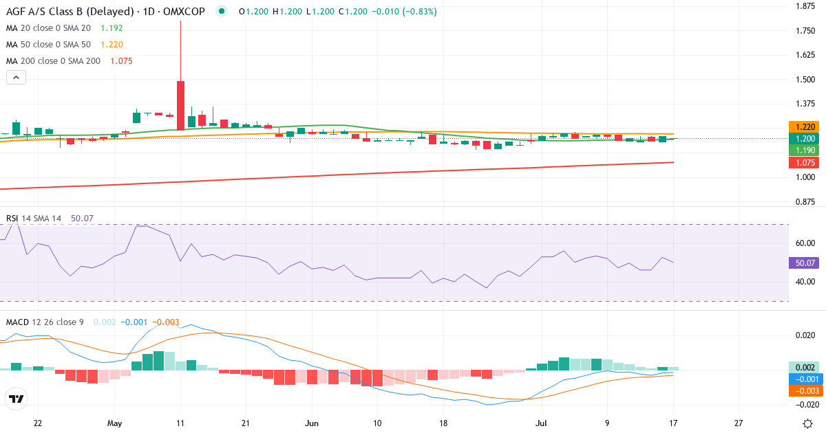 Teknisk analyse af AGF (AGF-B.CO) – RSI 53, MACD negativ (bearish), daglig candlestick-graf juli 2026
