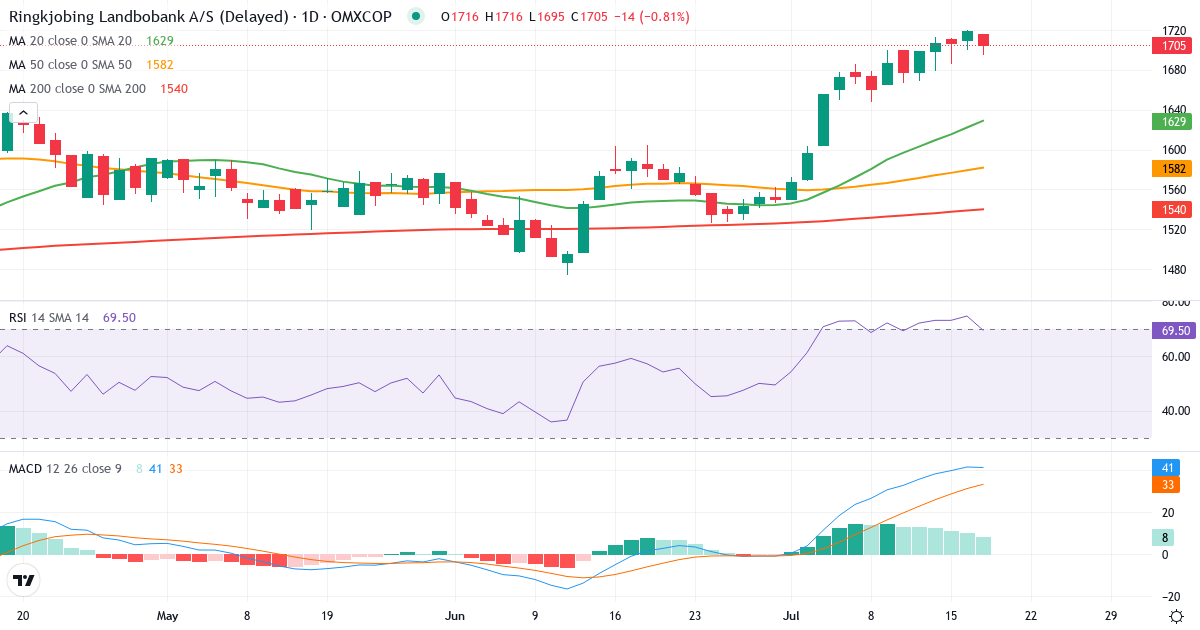 Teknisk analyse af Ringkjøbing Landbobank (RILBA.CO) – RSI 75, MACD positiv (bullish), daglig candlestick-graf juli 2026
