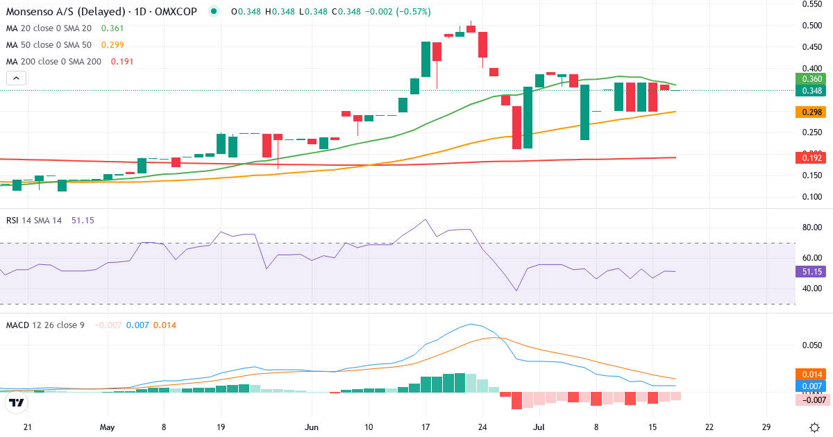 Monsenso – Kortsigtet teknisk analyse (3 mdr.) med candlestick, RSI og MACD Teknisk analyse af Monsenso (MONSO.CO) – RSI 51, MACD positiv (bullish), daglig candlestick-graf juli 2026