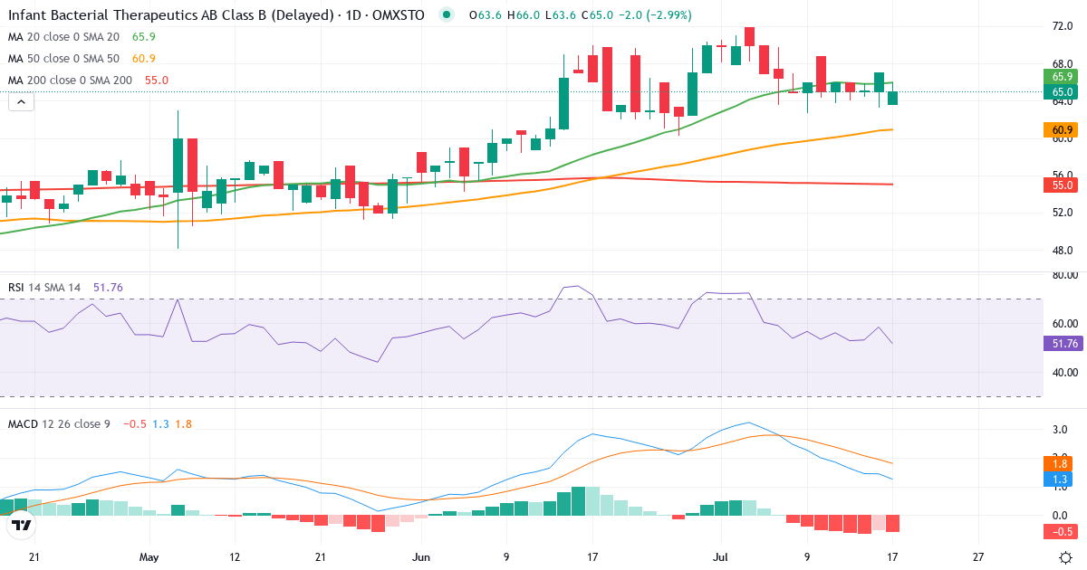 Teknisk analyse af Infant Bacterial Therapeutics (IBT-B.ST) – RSI 59, MACD positiv (bullish), daglig candlestick-graf juli 2026
