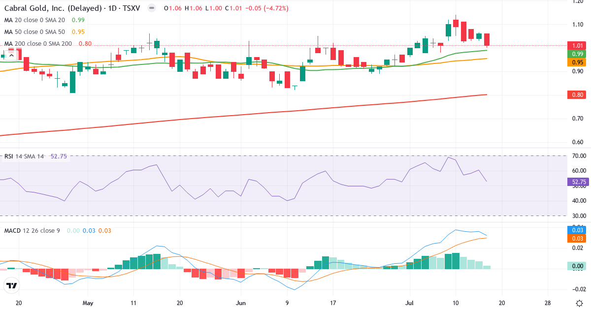 Cabral Gold – Kortsigtet teknisk analyse (3 mdr.) med candlestick, RSI og MACD Teknisk analyse af Cabral Gold (CBR.V) – RSI 53, MACD positiv (bullish), daglig candlestick-graf juli 2026