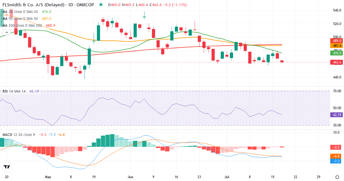 FLSmidth & Co. – Kortsigtet teknisk analyse (3 mdr.) med candlestick, RSI og MACD Teknisk analyse af FLSmidth & Co. (FLS.CO) – RSI 41, MACD negativ (bearish), daglig candlestick-graf juli 2026