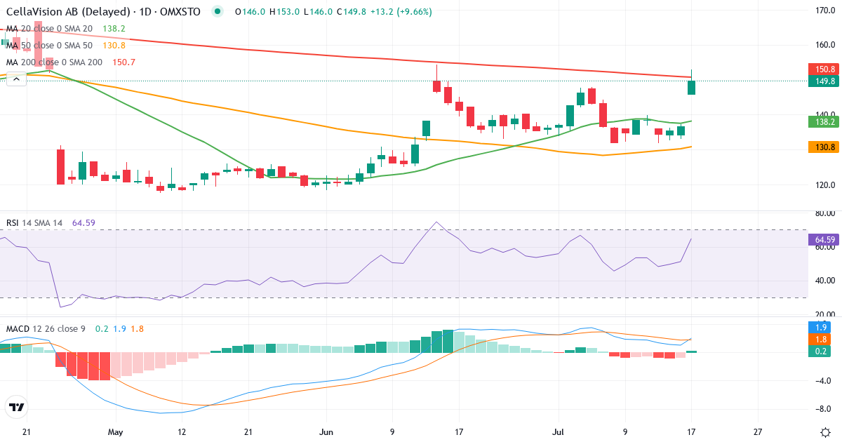 CellaVision – Kortsigtet teknisk analyse (3 mdr.) med candlestick, RSI og MACD Teknisk analyse af CellaVision (CEVI.ST) – RSI 51, MACD positiv (bullish), daglig candlestick-graf juli 2026