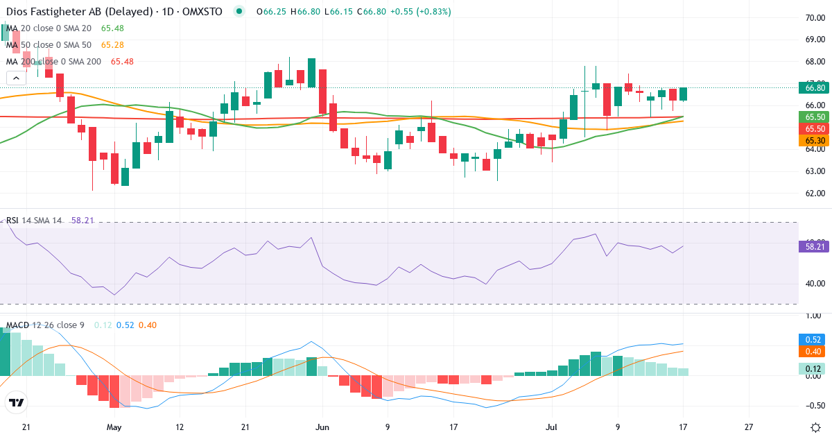 Dios Fastigheter – Kortsigtet teknisk analyse (3 mdr.) med candlestick, RSI og MACD Teknisk analyse af Dios Fastigheter (DIOS.ST) – RSI 58, MACD positiv (bullish), daglig candlestick-graf juli 2026