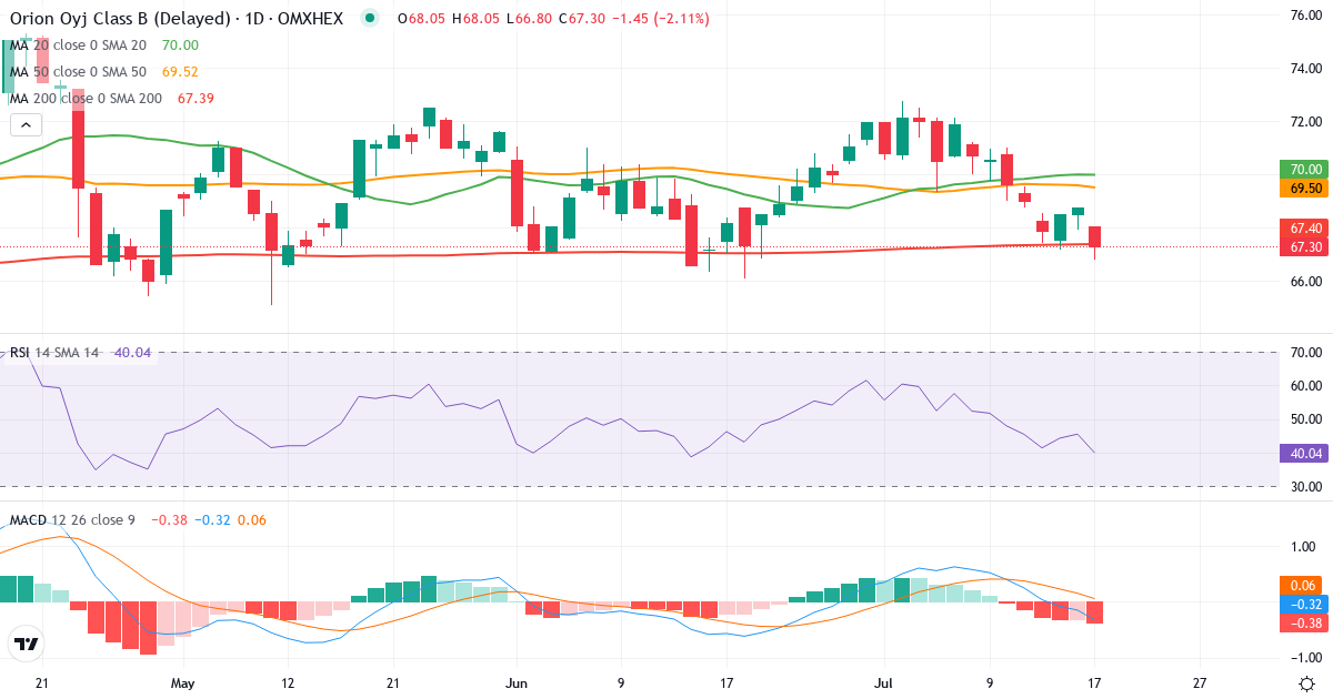 Teknisk analyse af Orion (ORNBV.HE) – RSI 45, MACD negativ (bearish), daglig candlestick-graf juli 2026