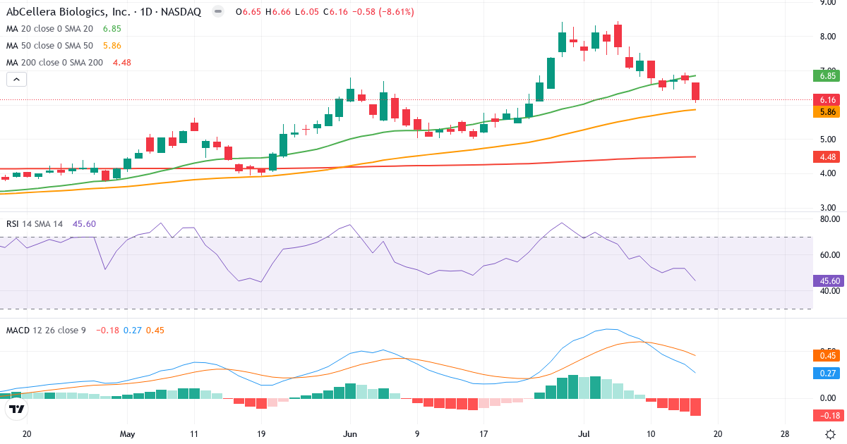 Teknisk analyse af AbCellera Biologics (ABCL.US) – RSI 46, MACD positiv (bullish), daglig candlestick-graf juli 2026