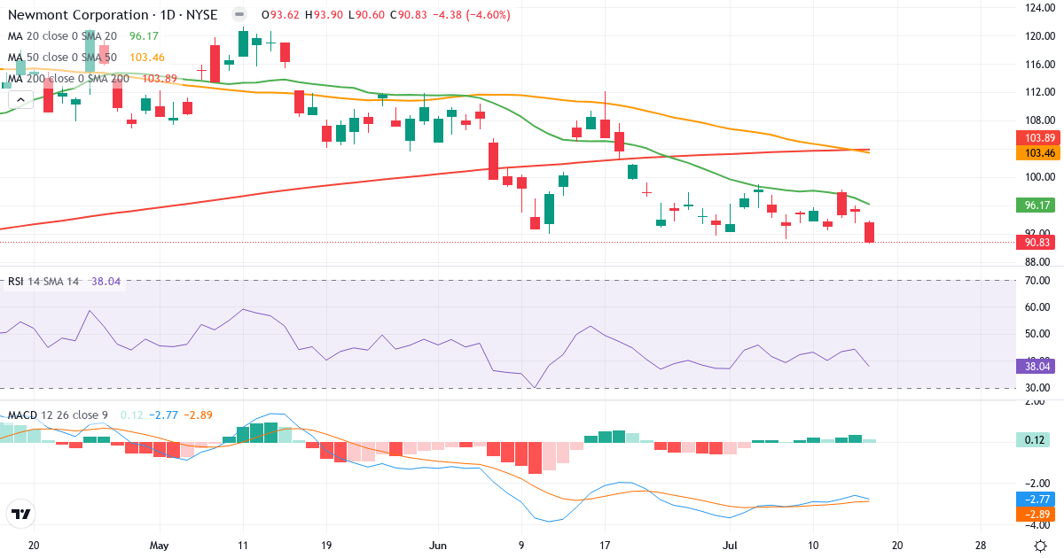 Teknisk analyse af Newmont Goldcorp (NEM.US) – RSI 38, MACD negativ (bearish), daglig candlestick-graf juli 2026