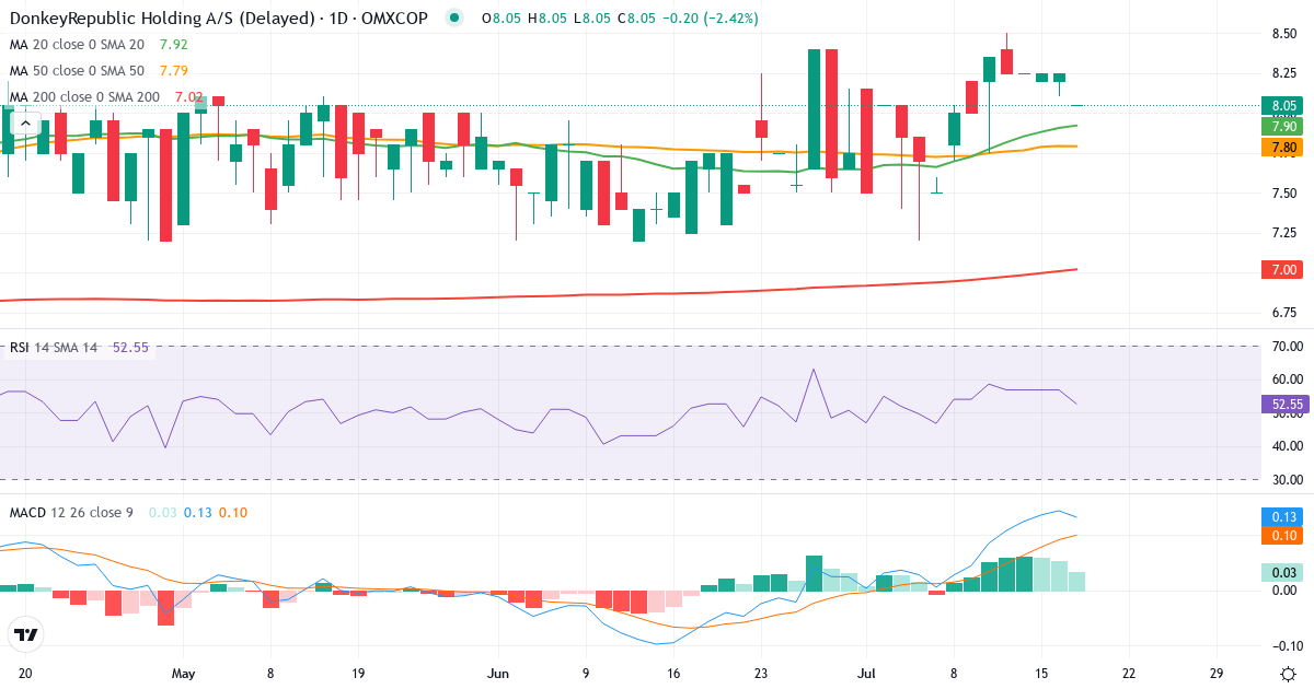 Teknisk analyse af Donkeyrepublic Holding AS (DONKEY.CO) – RSI 57, MACD positiv (bullish), daglig candlestick-graf juli 2026