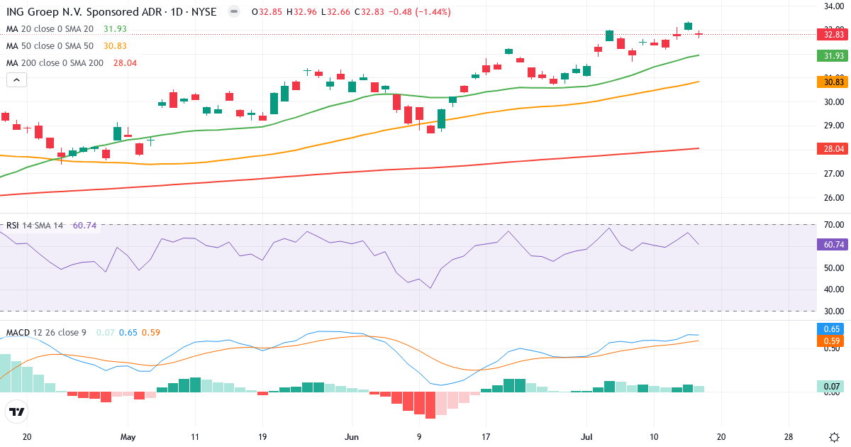 Teknisk analyse af ING Group NV (ING.US) – RSI 61, MACD positiv (bullish), daglig candlestick-graf juli 2026