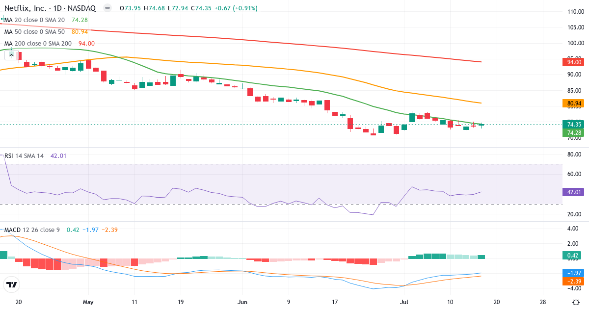 Teknisk analyse af Netflix (NFLX.US) – RSI 42, MACD negativ (bearish), daglig candlestick-graf juli 2026