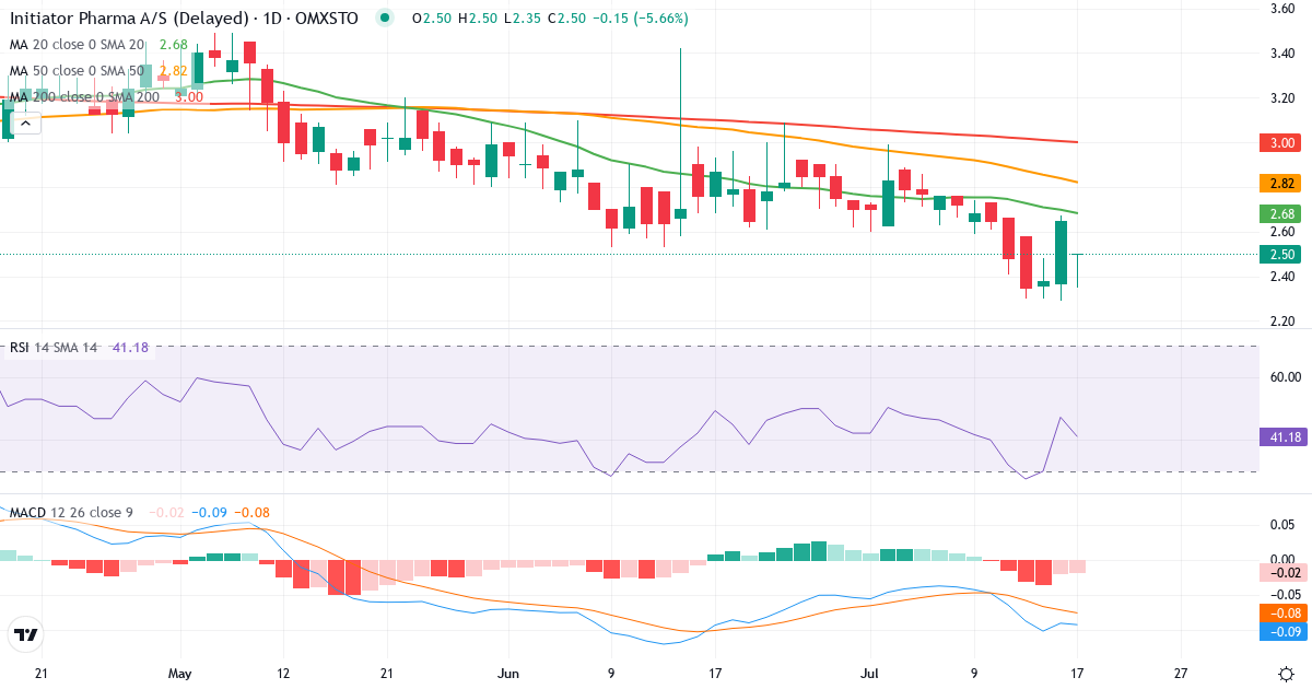Teknisk analyse af Initiator Pharma (INIT.ST) – RSI 47, MACD negativ (bearish), daglig candlestick-graf juli 2026