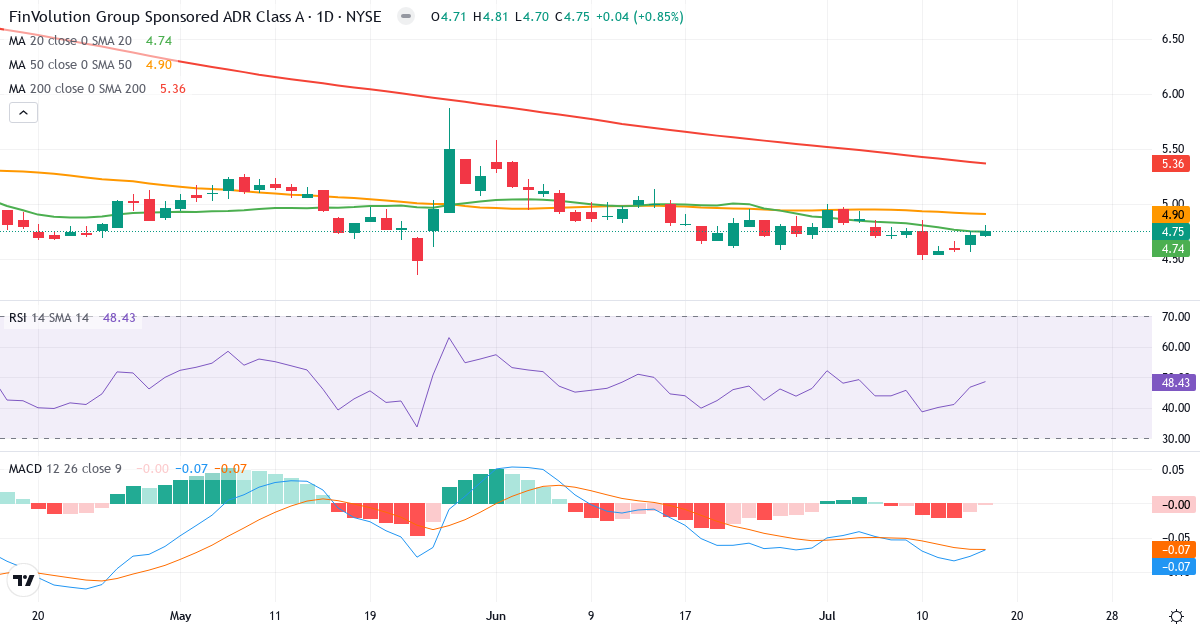 Teknisk analyse av FinVolution (FINV.US) – RSI 49, MACD negativ (bearish), daglig candlestick-graf juli 2026