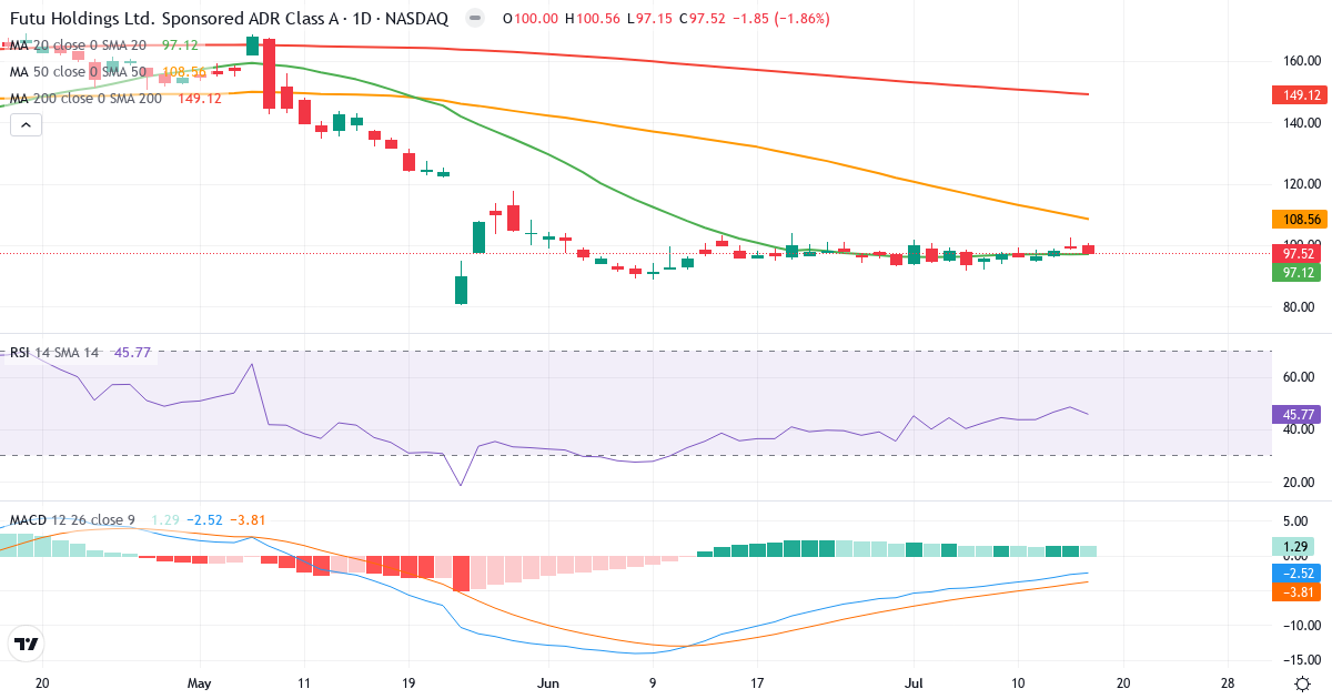 Teknisk analyse af Futu (FUTU.US) – RSI 42, MACD negativ (bearish), daglig candlestick-graf juli 2026