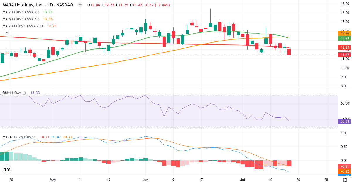 Teknisk analyse af Marathon Digital (MARA.US) – RSI 35, MACD negativ (bearish), daglig candlestick-graf juli 2026