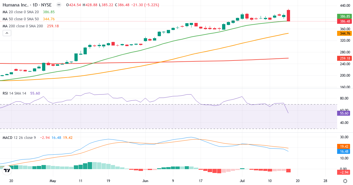 Teknisk analyse af Humana (HUM.US) – RSI 56, MACD positiv (bullish), daglig candlestick-graf juli 2026