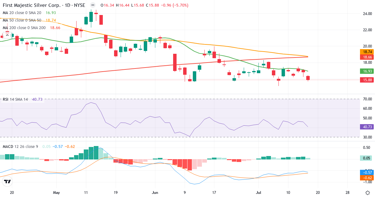 Teknisk analyse af First Majestic Silver (AG.US) – RSI 41, MACD negativ (bearish), daglig candlestick-graf juli 2026