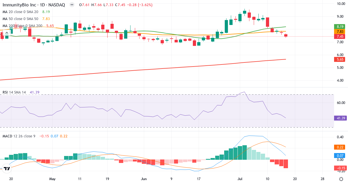 Teknisk analyse af Immunitybio (IBRX.US) – RSI 41, MACD positiv (bullish), daglig candlestick-graf juli 2026