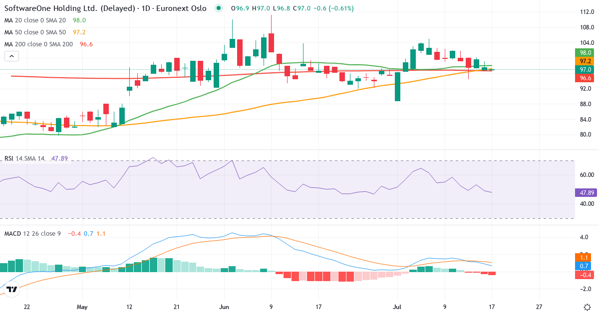 SoftwareOne – Kortsiktig teknisk analyse (3 mnd.) med candlestick, RSI og MACD Teknisk analyse av SoftwareOne (SWON.OL) – RSI 49, MACD positiv (bullish), daglig candlestick-graf juli 2026
