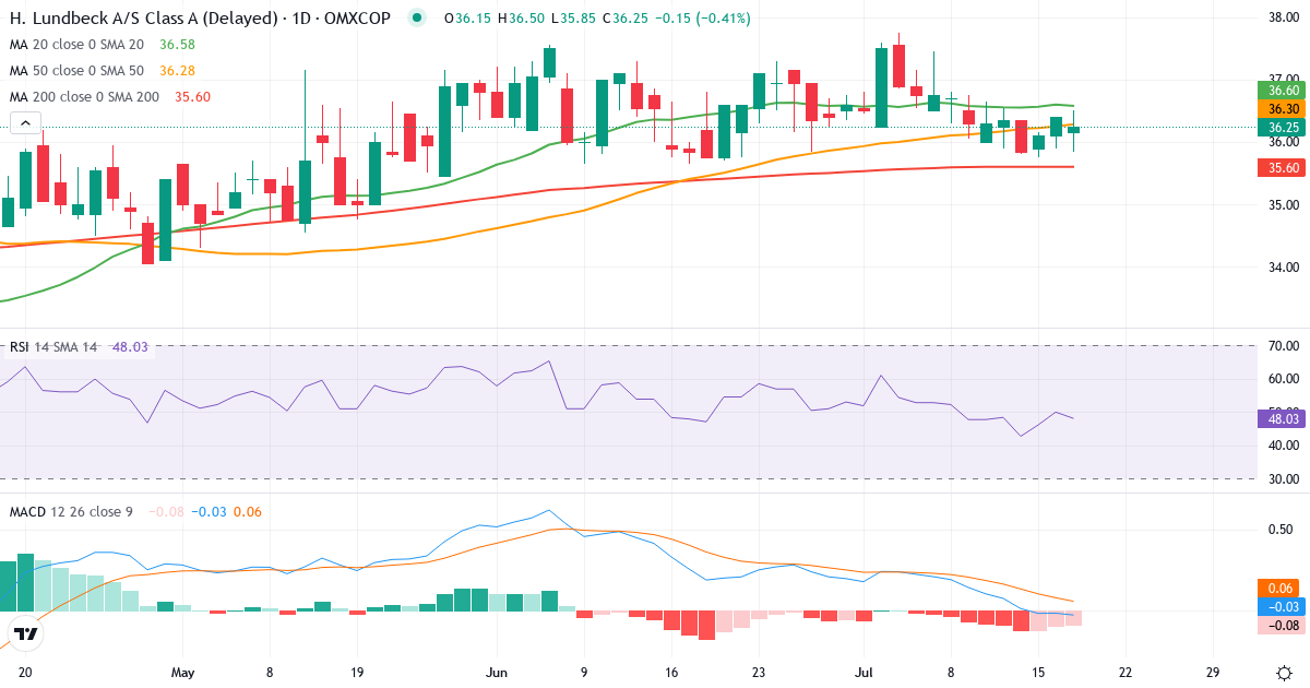 Teknisk analyse af H Lundbeck (HLUN-A.CO) – RSI 50, MACD negativ (bearish), daglig candlestick-graf juli 2026