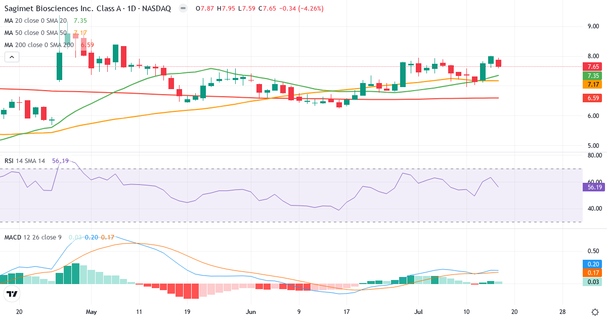 Teknisk analyse af Sagimet Biosciences (SGMT.US) – RSI 56, MACD positiv (bullish), daglig candlestick-graf juli 2026