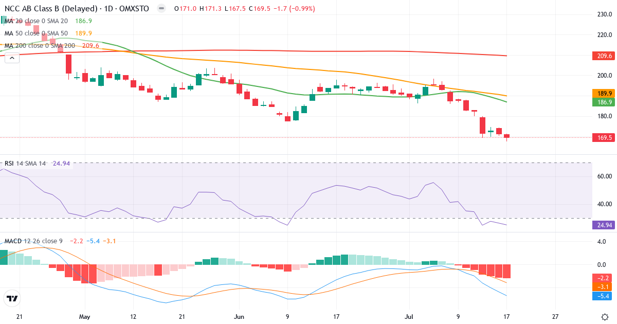 NCC – Kortsigtet teknisk analyse (3 mdr.) med candlestick, RSI og MACD Teknisk analyse af NCC (NCC-B.ST) – RSI 25, MACD negativ (bearish), daglig candlestick-graf juli 2026
