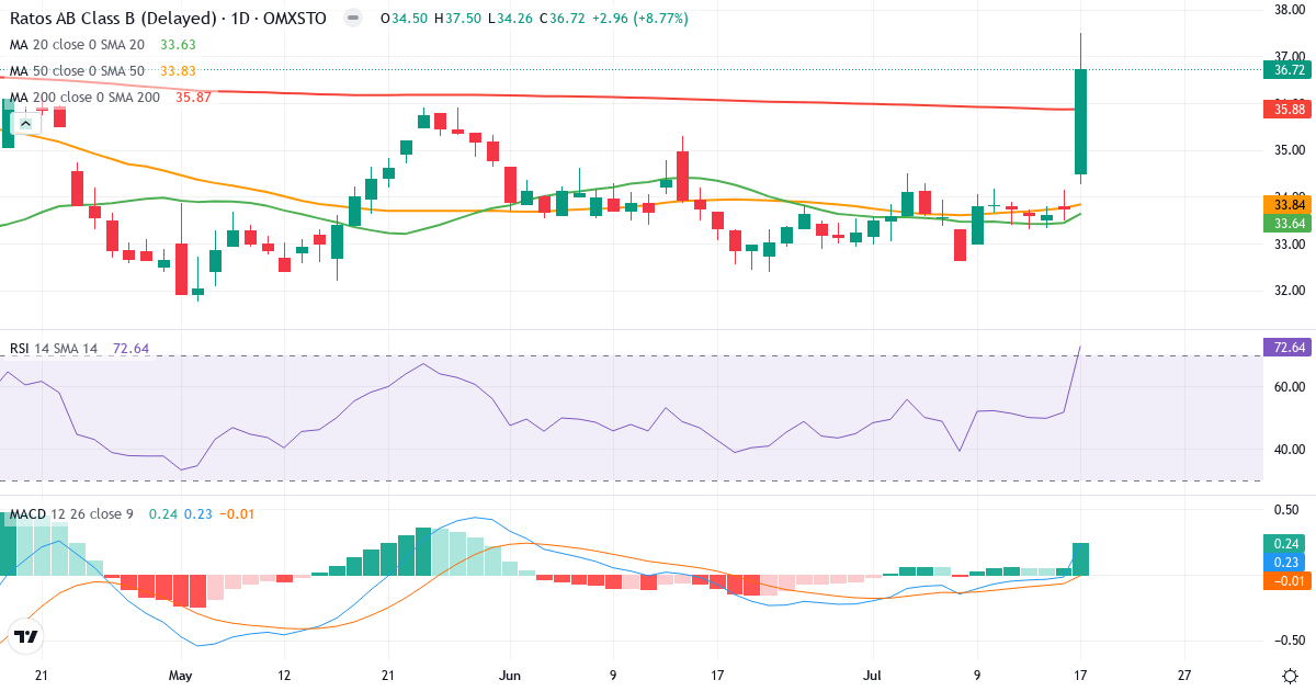 Ratos – Kortsigtet teknisk analyse (3 mdr.) med candlestick, RSI og MACD Teknisk analyse af Ratos (RATO-B.ST) – RSI 73, MACD positiv (bullish), daglig candlestick-graf juli 2026