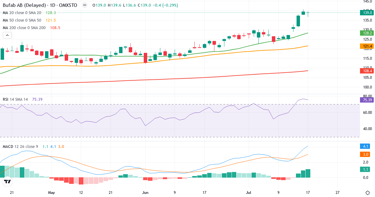 Bufab – Kortsigtet teknisk analyse (3 mdr.) med candlestick, RSI og MACD Teknisk analyse af Bufab (BUFAB.ST) – RSI 75, MACD positiv (bullish), daglig candlestick-graf juli 2026