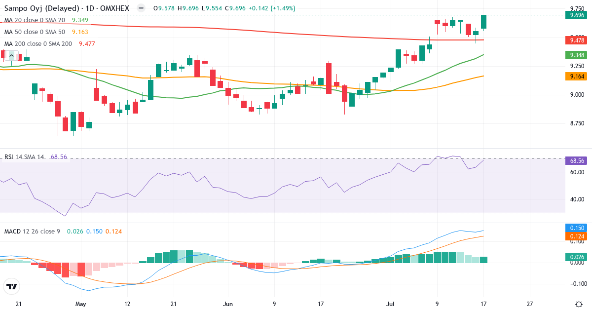 Teknisk analyse af Sampo (SAMPO.HE) – RSI 69, MACD positiv (bullish), daglig candlestick-graf juli 2026