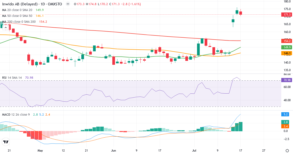 Inwido – Kortsigtet teknisk analyse (3 mdr.) med candlestick, RSI og MACD Teknisk analyse af Inwido (INWI.ST) – RSI 72, MACD positiv (bullish), daglig candlestick-graf juli 2026