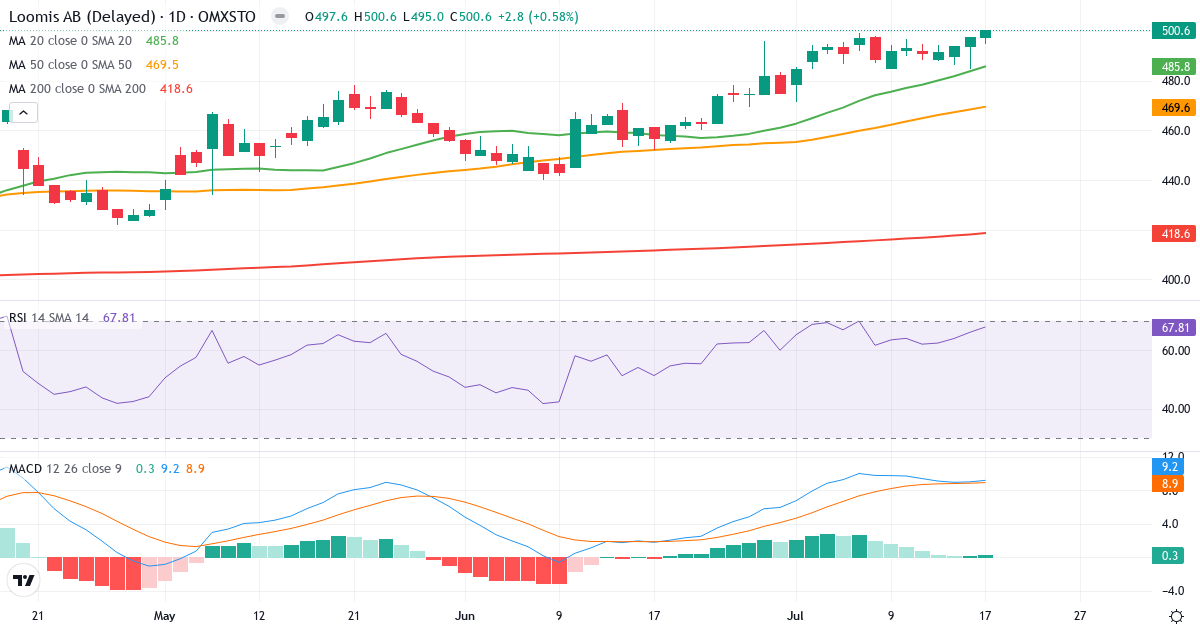 Loomis AB ser. B – Kortsigtet teknisk analyse (3 mdr.) med candlestick, RSI og MACD Teknisk analyse af Loomis AB ser. B (LOOMIS.ST) – RSI 68, MACD positiv (bullish), daglig candlestick-graf juli 2026