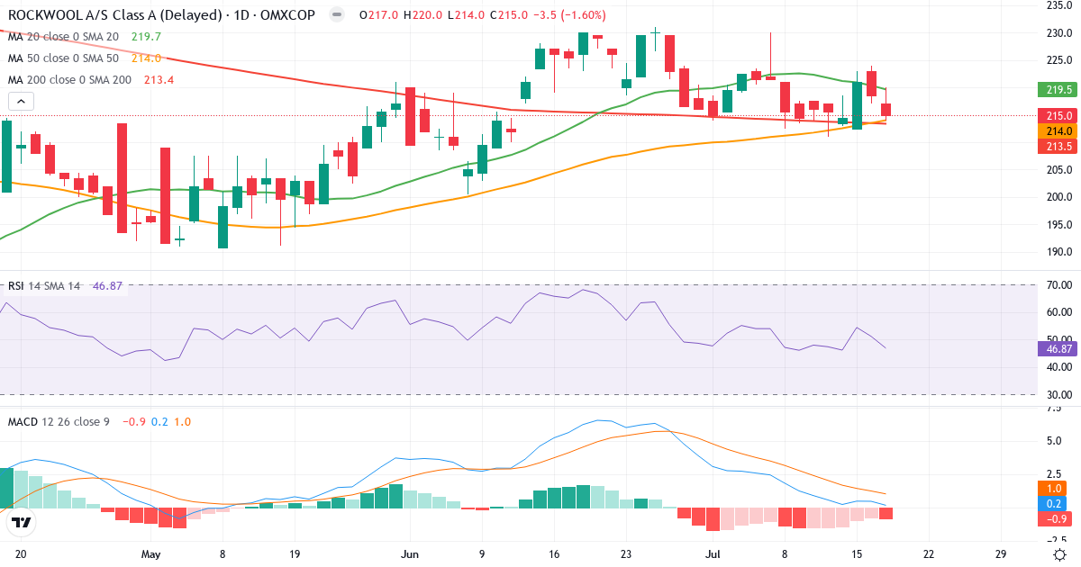 Teknisk analyse af ROCKWOOL International (ROCK-A.CO) – RSI 47, MACD positiv (bullish), daglig candlestick-graf juli 2026