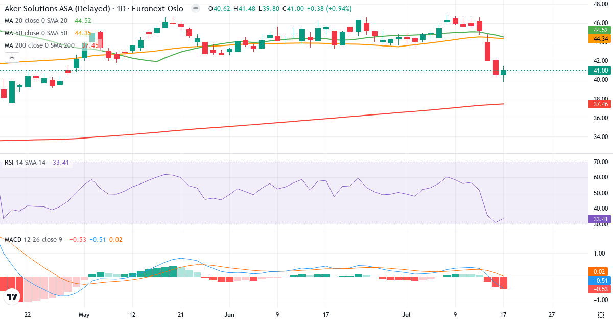 Aker Solutions – Kortsigtet teknisk analyse (3 mdr.) med candlestick, RSI og MACD Teknisk analyse af Aker Solutions (AKSO.OL) – RSI 34, MACD negativ (bearish), daglig candlestick-graf juli 2026