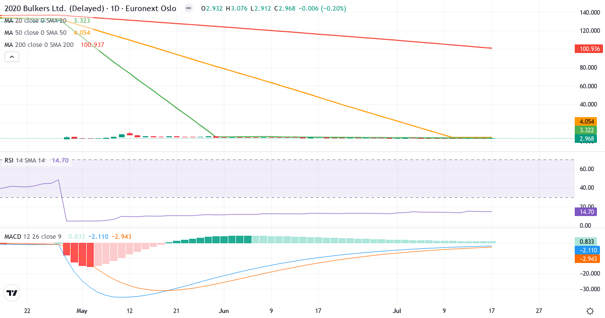 2020 Bulkers – Kortsigtet teknisk analyse (3 mdr.) med candlestick, RSI og MACD Teknisk analyse af 2020 Bulkers (2020.OL) – RSI 15, MACD negativ (bearish), daglig candlestick-graf juli 2026