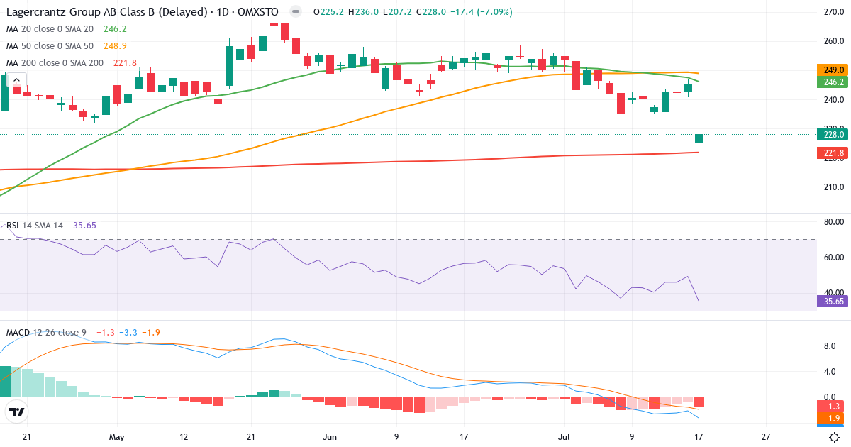 Lagercrantz Group – Kortsigtet teknisk analyse (3 mdr.) med candlestick, RSI og MACD Teknisk analyse af Lagercrantz Group (LAGR-B.ST) – RSI 36, MACD negativ (bearish), daglig candlestick-graf juli 2026