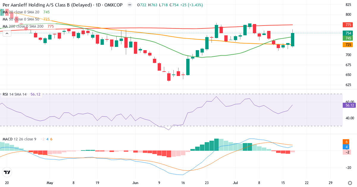 Teknisk analyse af Per Aarsleff Holding (PAAL-B.CO) – RSI 56, MACD positiv (bullish), daglig candlestick-graf juli 2026