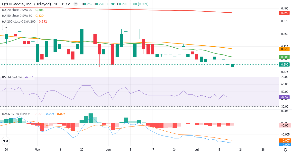QYOU Media – Kortsigtet teknisk analyse (3 mdr.) med candlestick, RSI og MACD Teknisk analyse af QYOU Media (QYOU.V) – RSI 42, MACD negativ (bearish), daglig candlestick-graf juli 2026