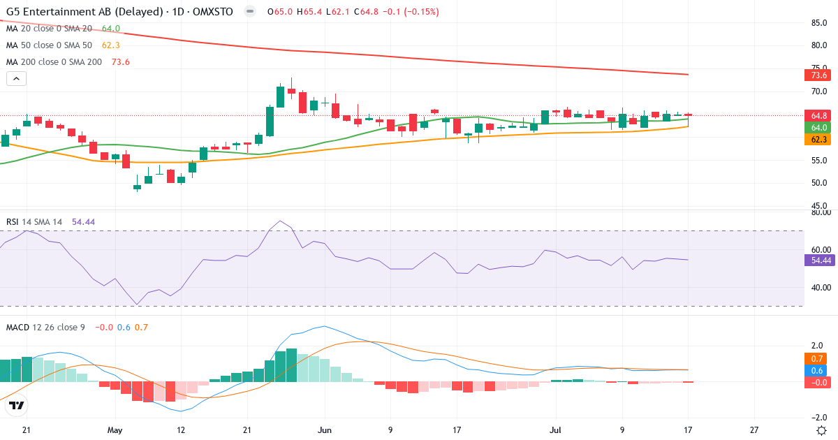 G5 Entertainment – Kortsigtet teknisk analyse (3 mdr.) med candlestick, RSI og MACD Teknisk analyse af G5 Entertainment (G5EN.ST) – RSI 56, MACD positiv (bullish), daglig candlestick-graf juli 2026