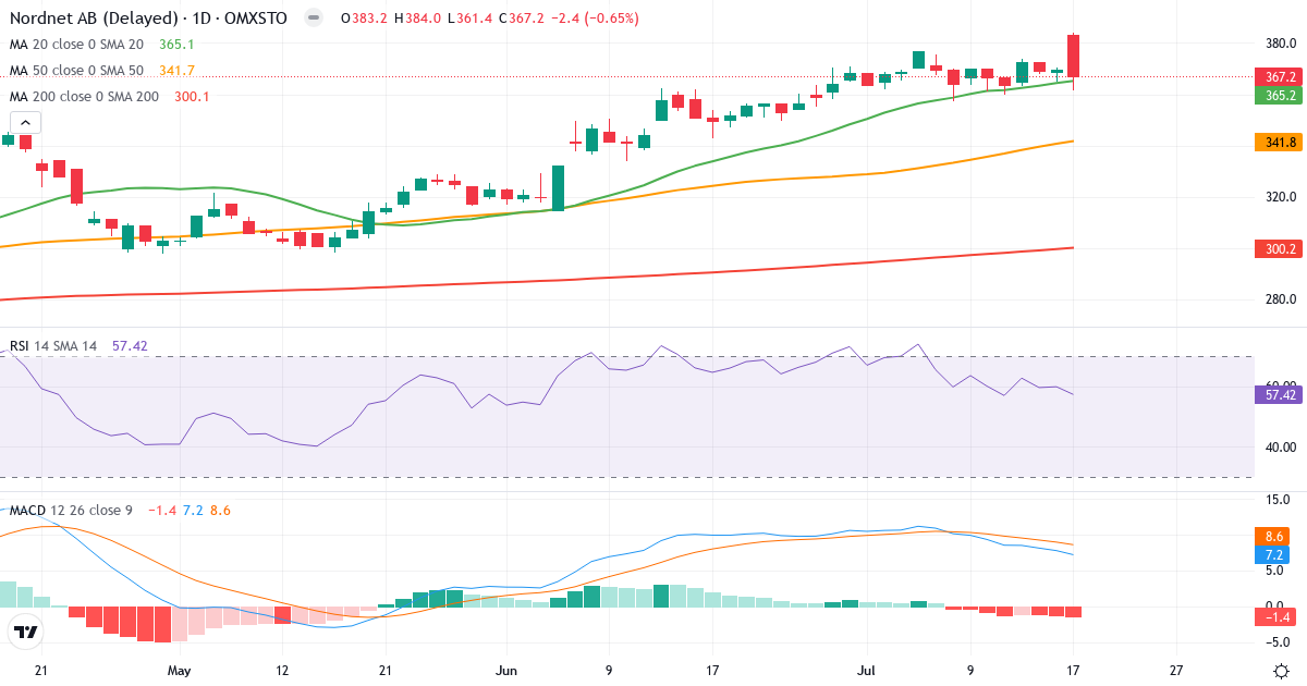 Teknisk analyse af Nordnet (SAVE.ST) – RSI 58, MACD positiv (bullish), daglig candlestick-graf juli 2026